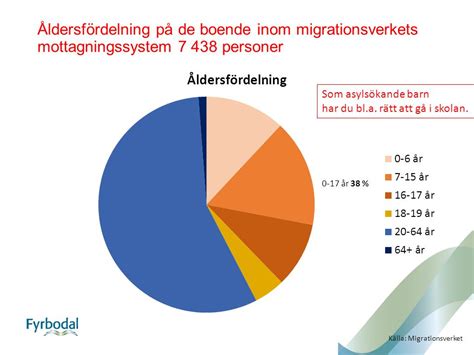 Aktuell Statistik Mottagna Nyanlända I Fyrbodal Asylsökande I Migrationsverkets