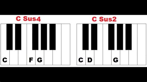 How To Form Suspended Chords On Piano Sus2 Sus4 7sus4 Piano Chords