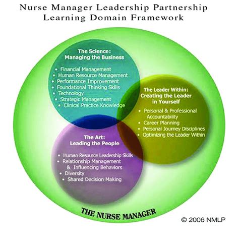 The Nurse Manager Leadership Partnership Learning Framework Copyright