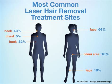 Laser Hair Removal Survey Of The Cutis Editorial Board Mdedge