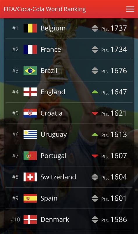 Current Fifa Ranking Top 10 Rsoccer