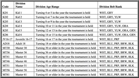 Sjjif Weight And Ages Divisions