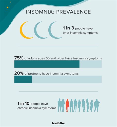 insomnia facts and stats
