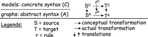 Graph Transformation With Concrete Syntax Based Rules Download