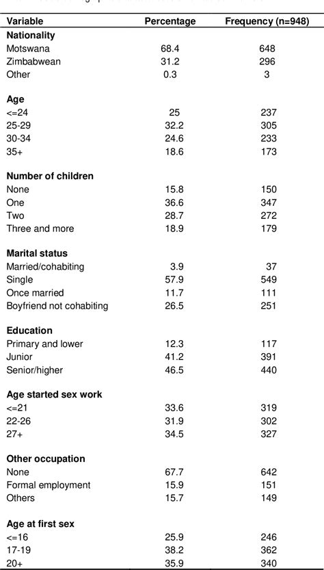 Table 1 From Factors Associated With Hiv Testing Among Female Sex Workers In Botswana Semantic