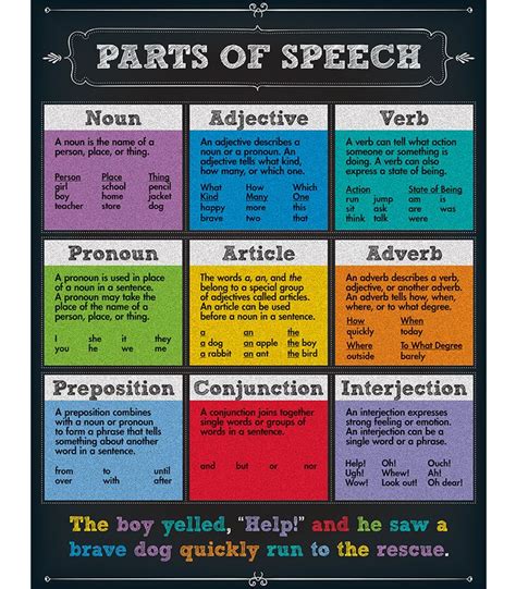 Colorful Chalkboard Parts Of Speech Chart Parts Of Speech Teaching