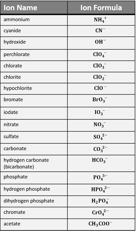 Nomenclature Worksheet 1 Monatomic Ions
