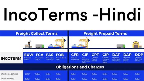 Incoterms® 2020 Explained The Complete Guide Incodocs 51 Off