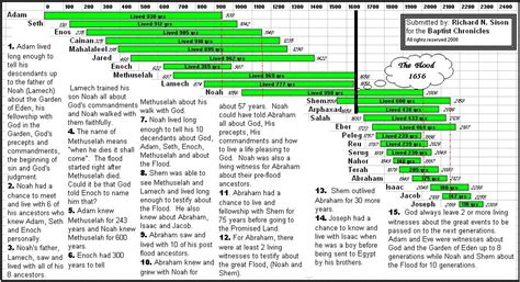 Biblical Time Line From Adam To Joseph Pinoy Messianic