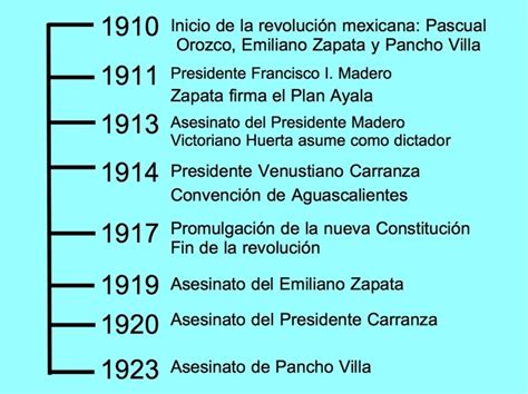 Linea Del Tiempo Etapas De La Revolucion Mexicana Pdmrea Images And