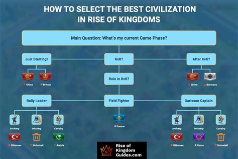Rise Of Kingdoms Which Civilization Is Best For Kvk Malia Has Friedman