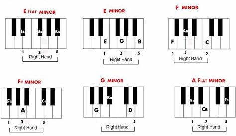 Free Piano Chord Chart of Minor Chords | Piano chords chart, Piano