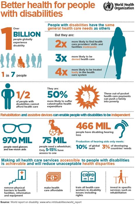 Australia.7 this is still the case when disability income payments are included • the current employment rate of people with disabilities in australia is low against the oecd average. WHO | Better health for people with disabilities: infographic
