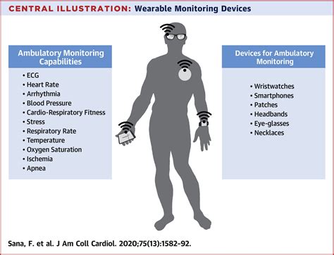 Wearable Devices for Ambulatory Cardiac Monitoring: JACC State-of-the