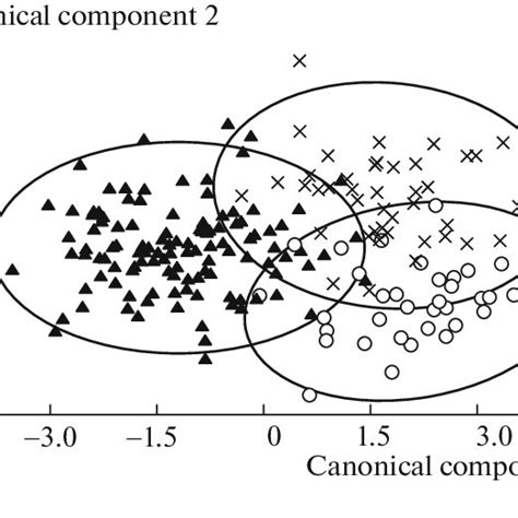 common vole distribution in the canonical variable space 1 m download scientific diagram