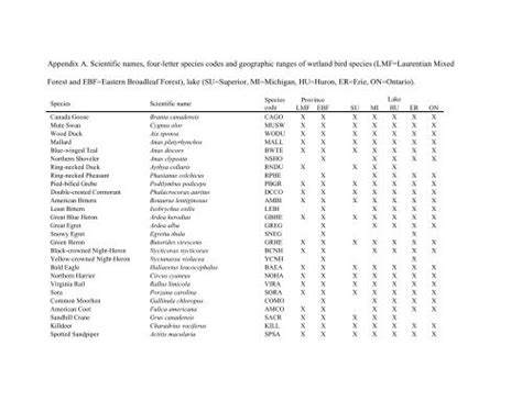 Appendix A Scientific Names Four Letter Species Codes And