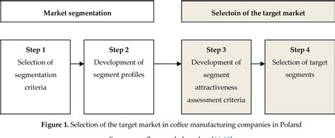 1 Segmentation Of Coffee Consumers Using Sustainable 2 Values Cluster