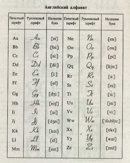 Английский алфавит с транскрипцией произношением и упражнением