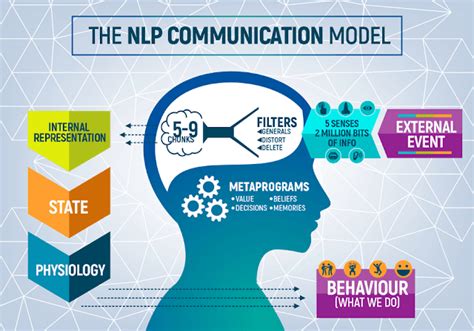 The NLP Communication Model Limitlessfash Catalyst Coaching Fasoranti Damilola Your