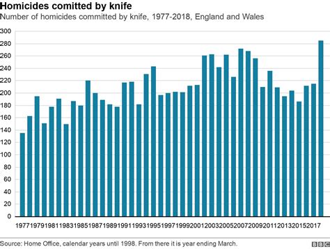 Ten Charts On The Rise Of Knife Crime In England And Wales