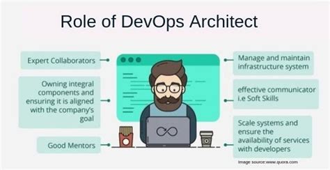 What Exactly Does A Devops Architect Do Pan Learn