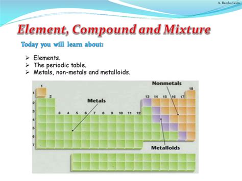 Elements Compound Mixture Chemistry By Teacherrambo Teaching