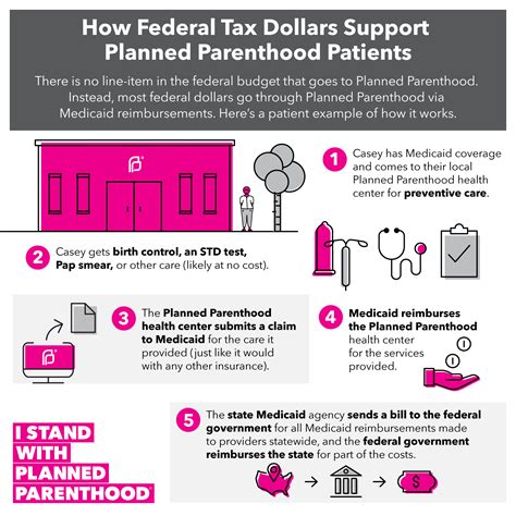 And unlike many private health care providers, planned parenthood accepts medicaid patients and relies. How Federal Funding Works at Planned Parenthood