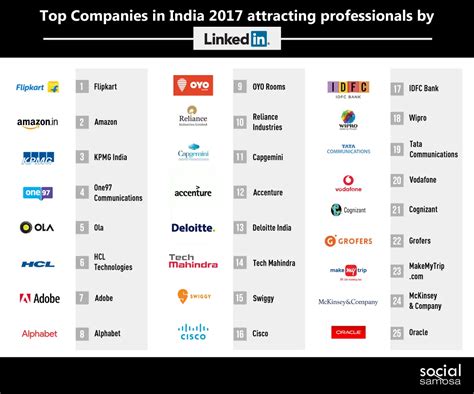 Linkedin Unveils List Of Top Companies In India 2017 Attracting Professionals