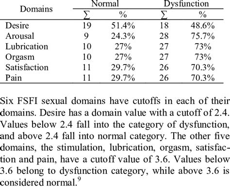 Results Of The Study Using Female Sexual Function Index Fsfi Based On