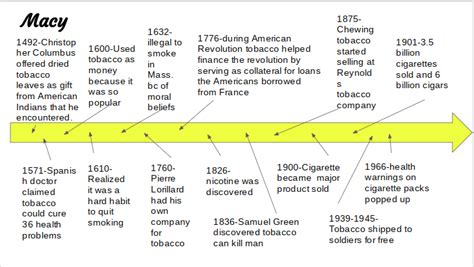 History Of Tobacco Timeline Macy Weeks