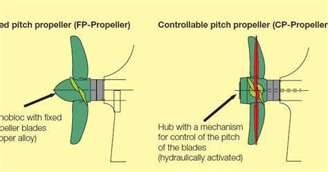 Propeller Types