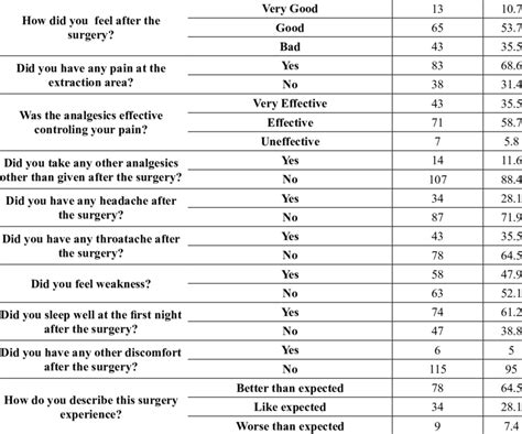 Questionnaire Used To Determine The Quality Of Life Of Patients In The