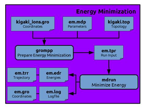 Energy Minimization