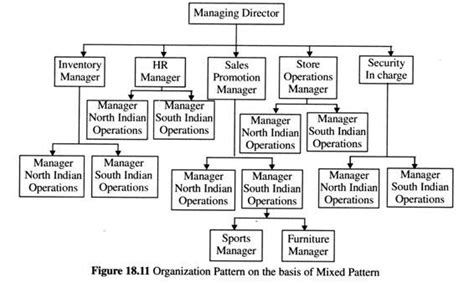 Setting Up Retail Organization