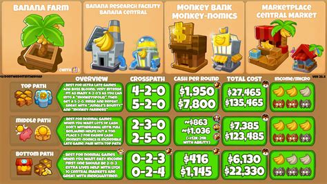 Btd6 Comprehensive Guide Banana Farm 28x Rbtd6