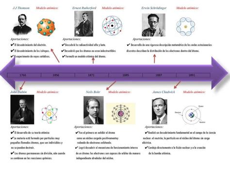 Línea de tiempo de los modelos atómicos Química y ciencias uDocz