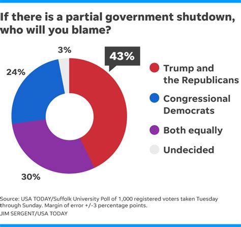 Poll Trump And Gop To Get More Blame For Shutdown Over Wall Dispute