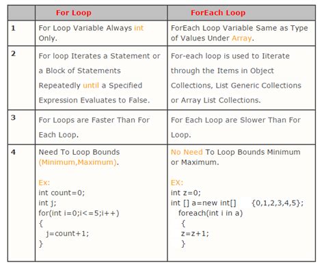 Difference Between For Loop And ForEach Loop Using C ScreenShotsDrizzles