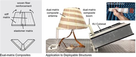 Multi Functional Composite Materials Reconfigurable And Active