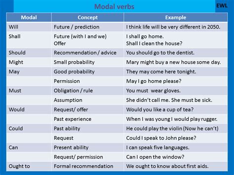 Modal Verbs Detailed List English Learn Site