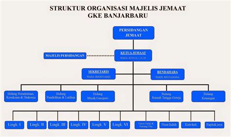 Struktur Organisasi ~ Gke Banjarbaru