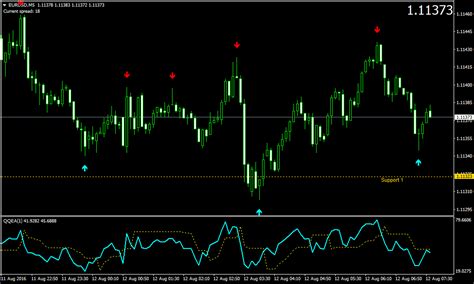 Mt4 Scalping Template Mt4 Best Scalping Indicator For Mt4 And Mt5