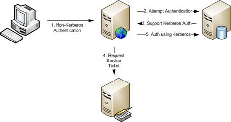 All the windows machines have a machine account in active directory. Ken Schaefer : IIS and Kerberos Part 5 - Protocol ...
