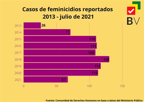 Bolivia Se Viste De Luto 67 Feminicidios En Lo Que Va Del Año