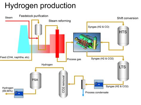 Production Of Hydrogen Fuel Energy Sources Trending The