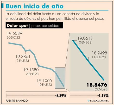 Peso Mexicano Retrocede Frente Al Dólar Tras Alcanzar Su Mejor Nivel En
