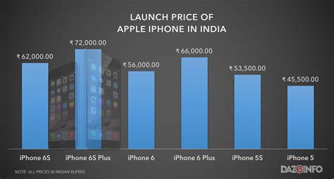 Lowest price of apple iphone 11 pro in india is 79899 as on today. Apple iPhone 6s Price in India: Marketing Genius or ...