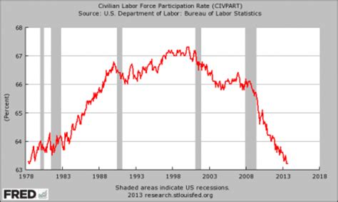 Graphics for economic news releases. The U.S. Labor Force Participation Rate Is At A 35 Year Low