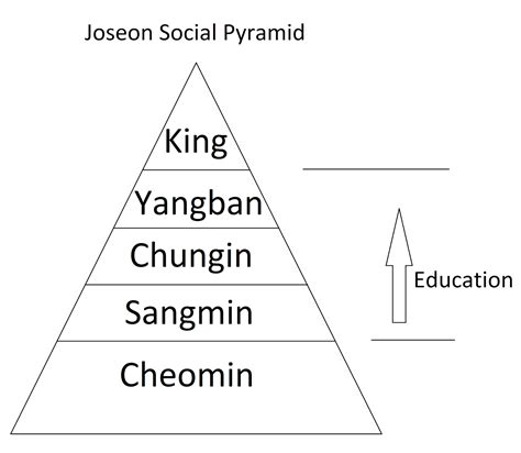 An Anthropological Study Of The Joseon Dynasty Social Structure