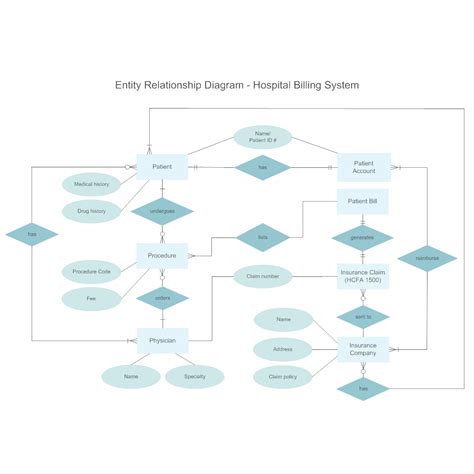 Clinic Management System Editable Entity Relationship